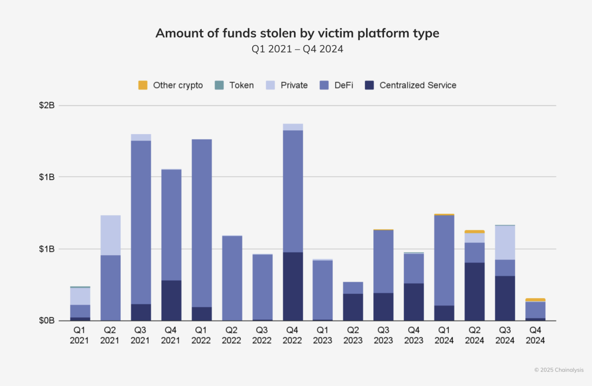 이건 monthly index에 따른 amount of funds stolen