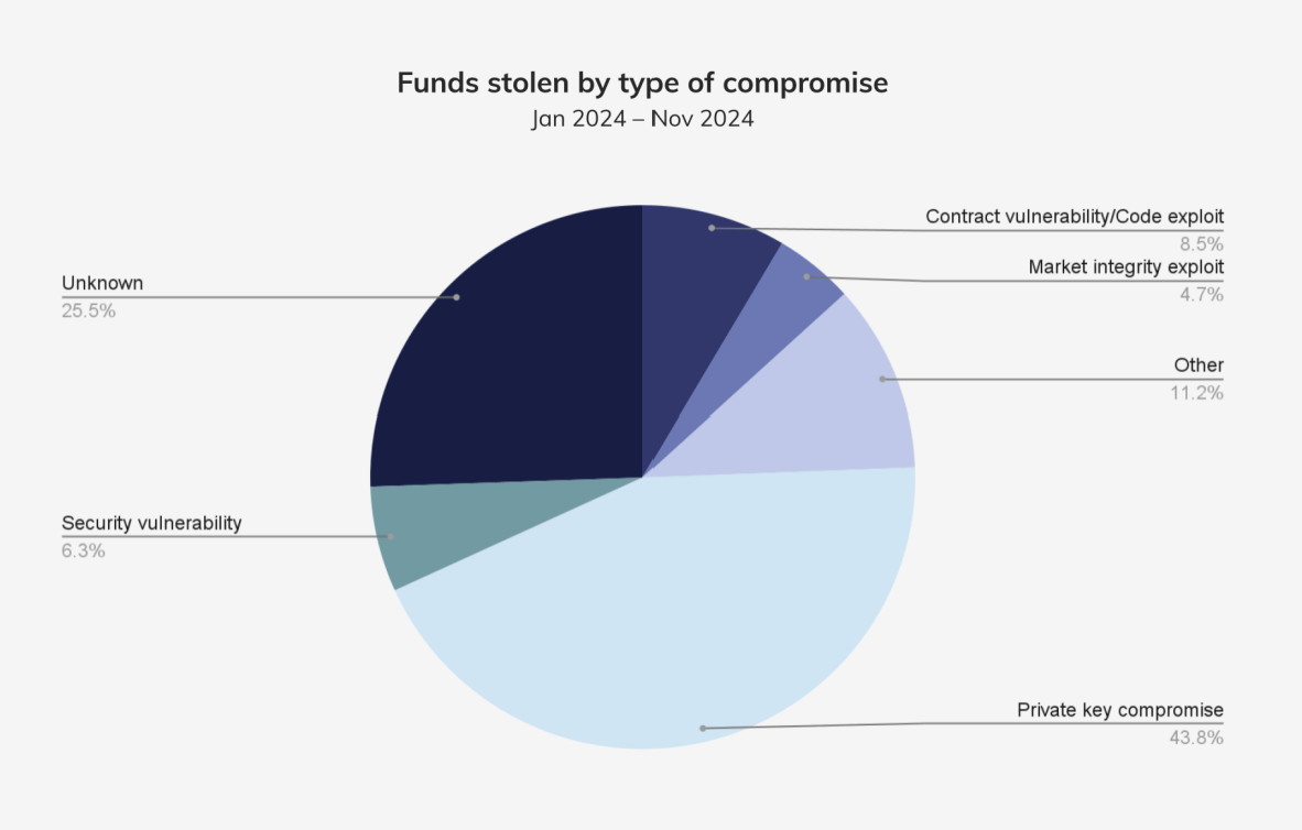 이건 monthly index에 따른 amount of funds stolen