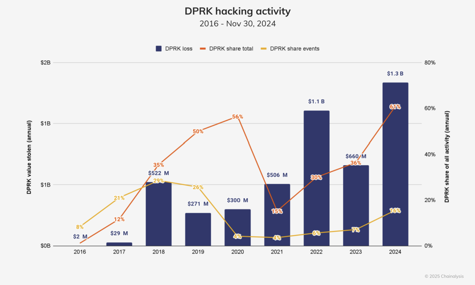 이건 monthly index에 따른 amount of funds stolen