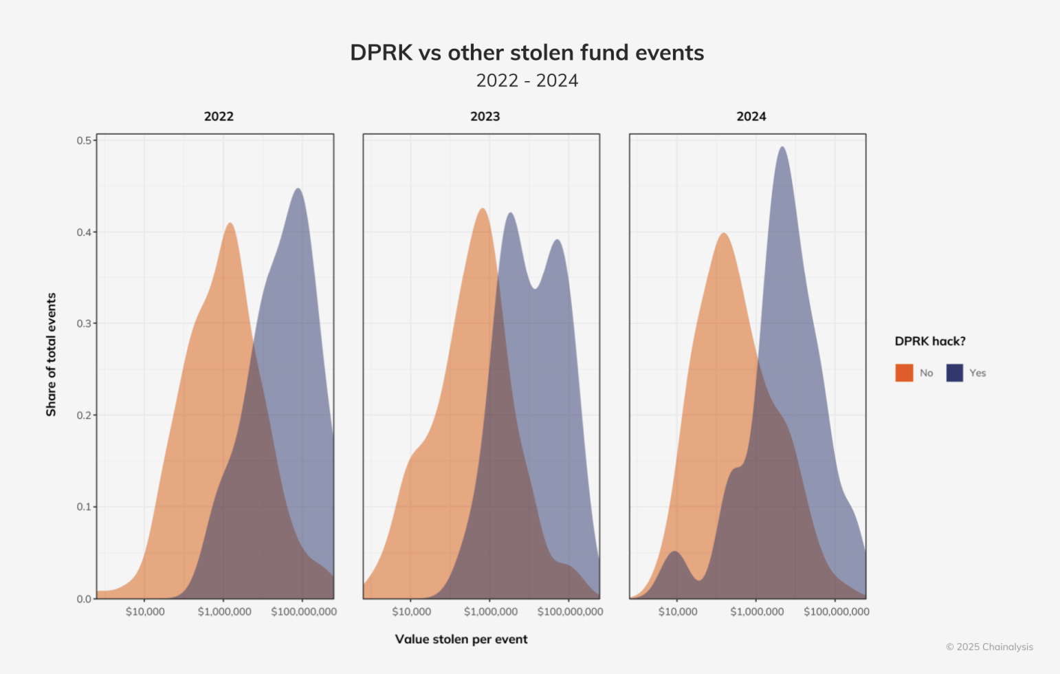 이건 monthly index에 따른 amount of funds stolen