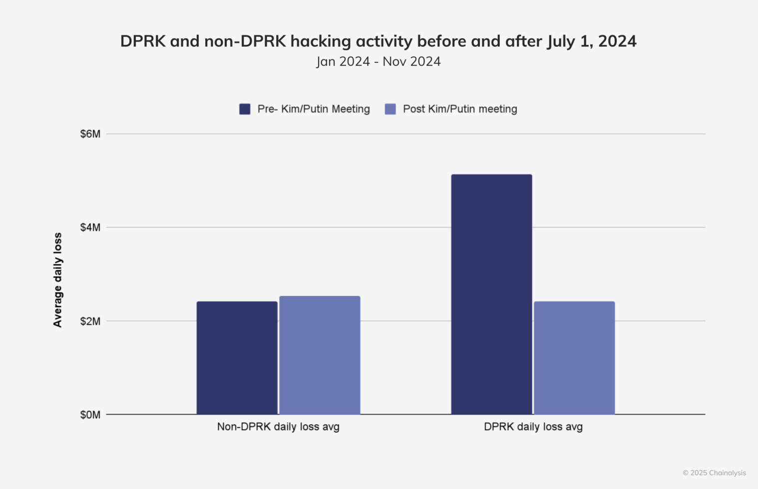이건 monthly index에 따른 amount of funds stolen