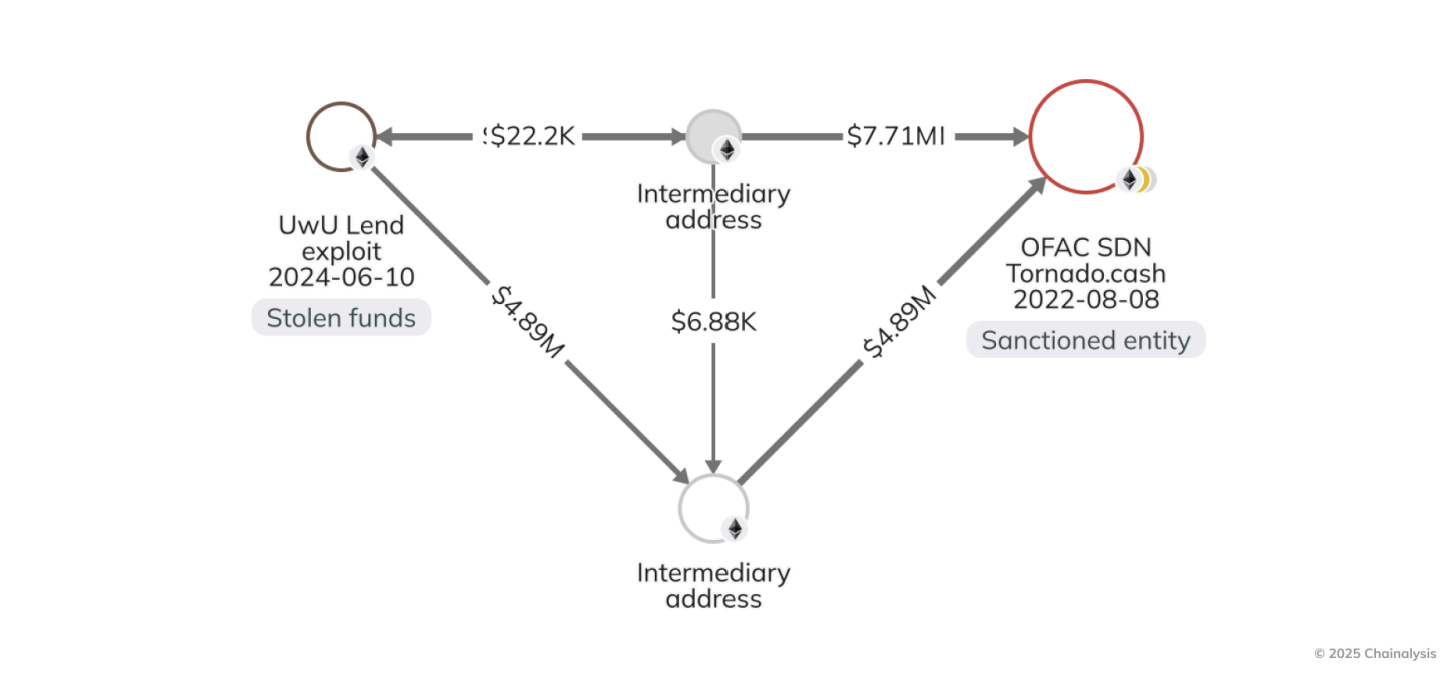 이건 monthly index에 따른 amount of funds stolen